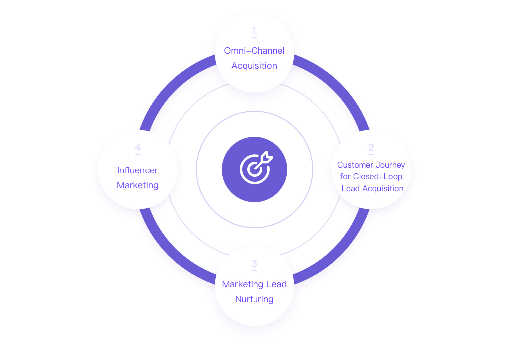 JINGdigital SCRM系统营销自动化工具基于用户行为标签，针对不同生命周期阶段的客户进行微信精准化营销