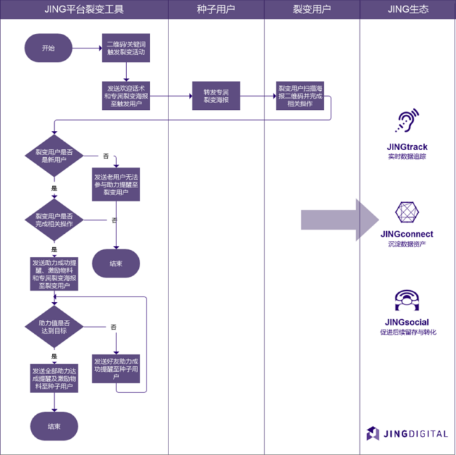 JINGdigital裂变工具逻辑流程