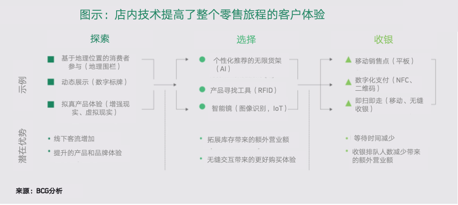 店内技术提高了整个零售旅程的客户体验