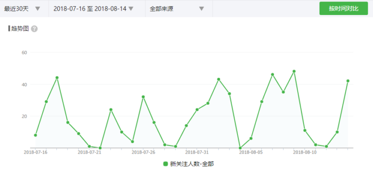 微信原生平台新用户分析