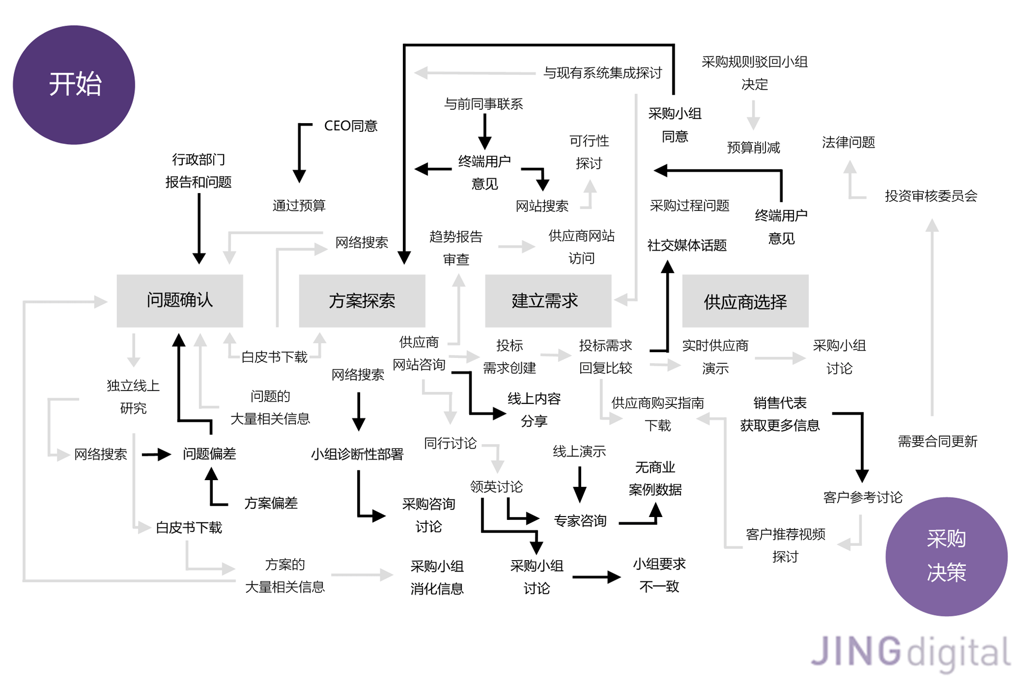 B2B营销采购旅程