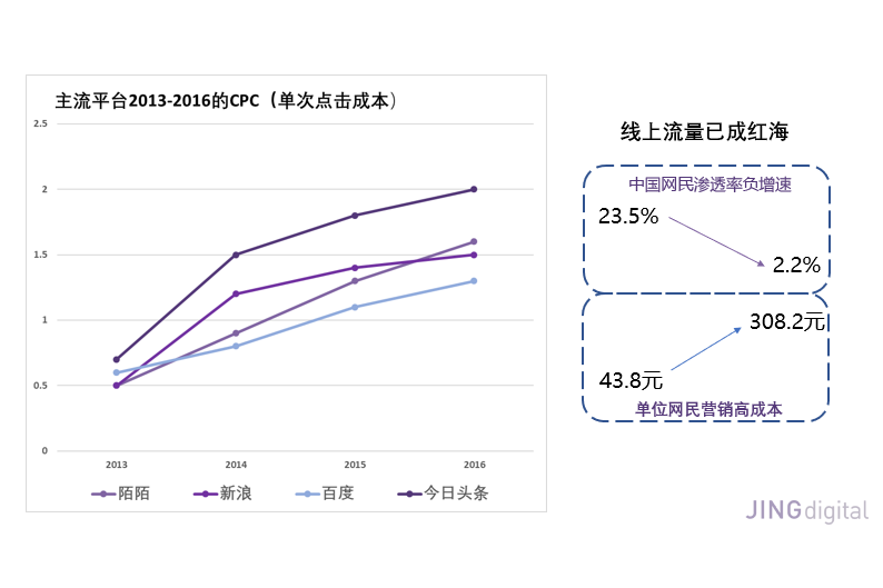 中国市场获客成本不断增加