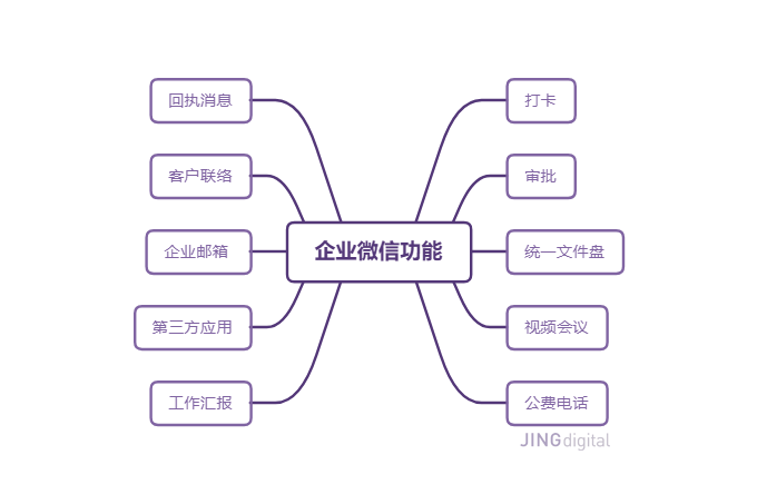 企业微信功能