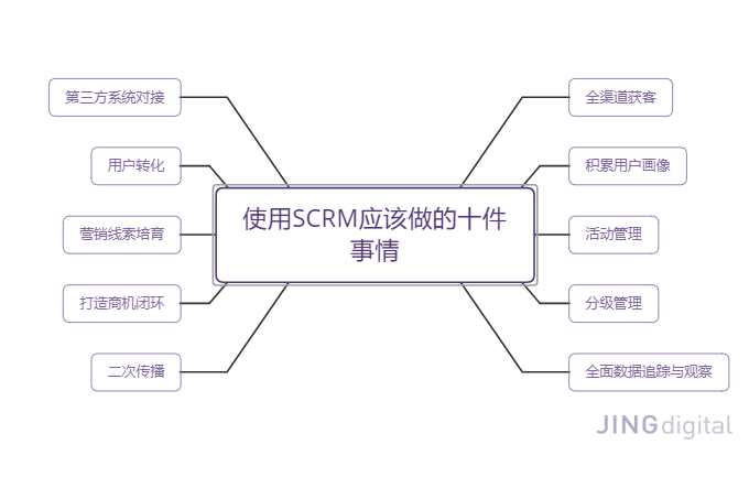 SCRM的十大能力