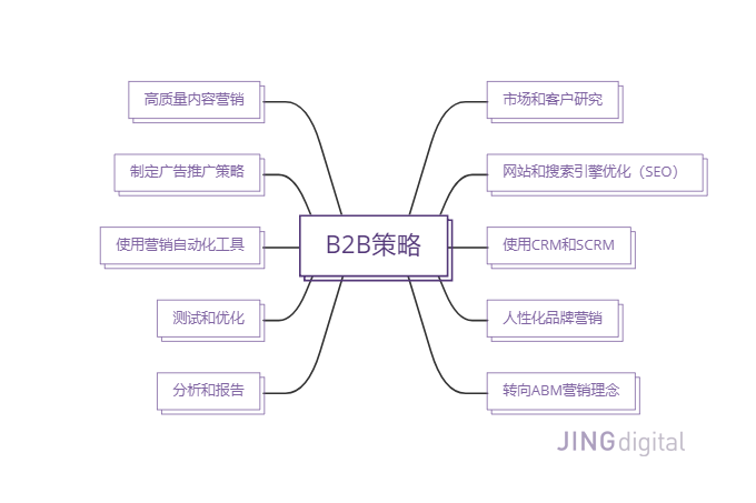 十个B2B策略