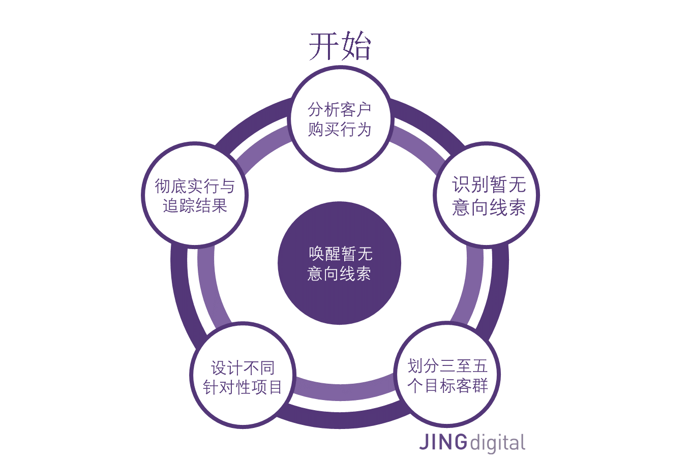 唤醒暂无意向销售线索