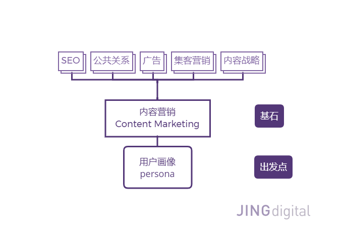 基于用户画像的内容营销