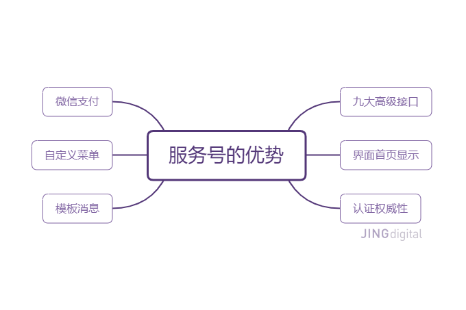 微信服务号的主要优势