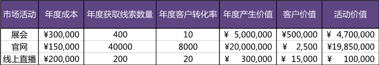 市场活动成本及价值明细