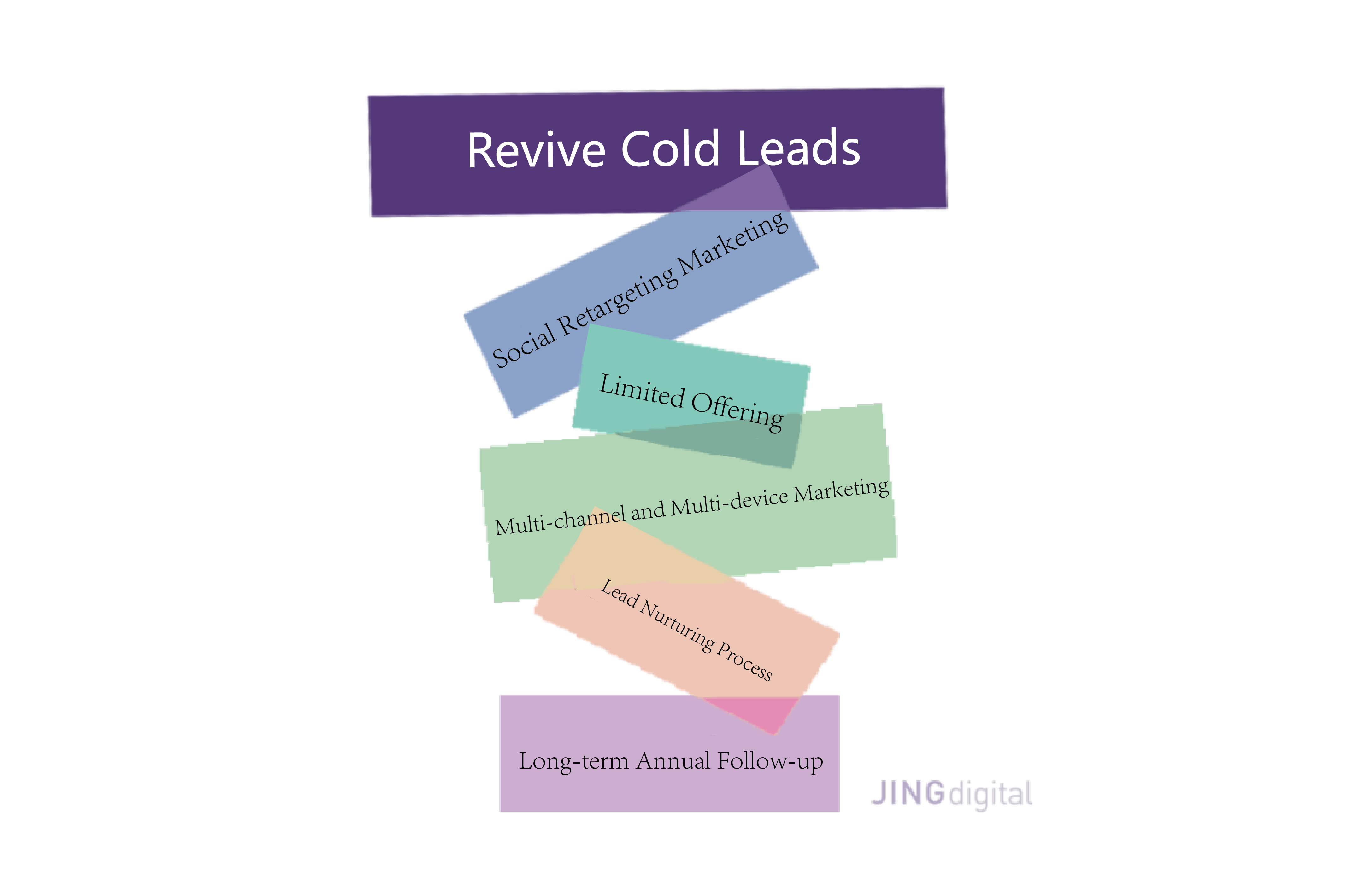 5 strategies to revive cold leads