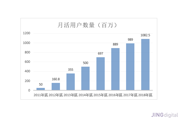 微信月活跃用户数量