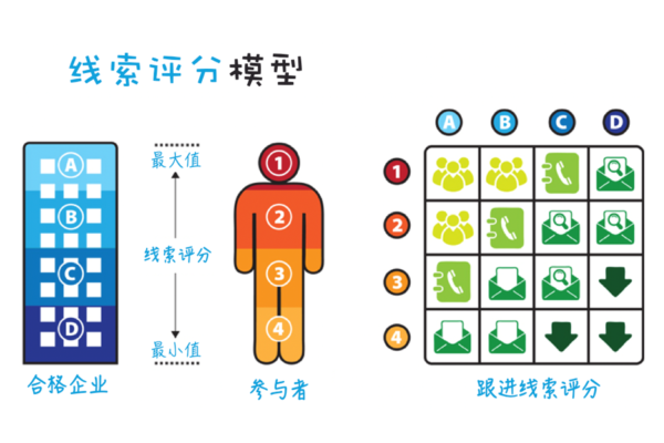 根据销售线索分数管理潜客并制定营销策略