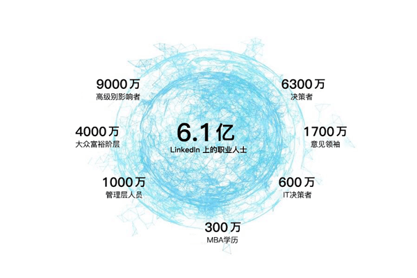 LinkedIn用户数据