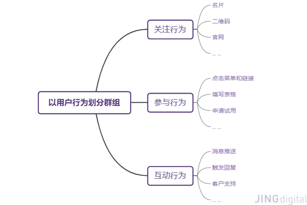 微信CRM管理系统根据用户行为划分群组