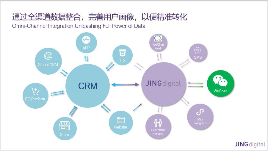 通过全渠道数据整合，完善用户画像，以便精准转化