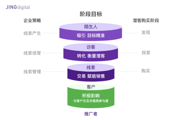 品牌营销的四个阶段目标