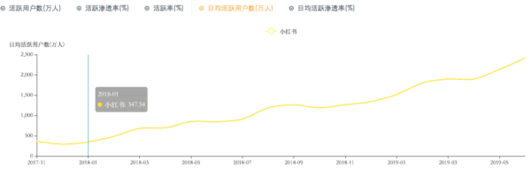 小红书日均活跃用户增长情况