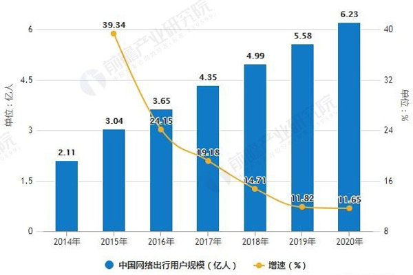 中国网络出行用户规模