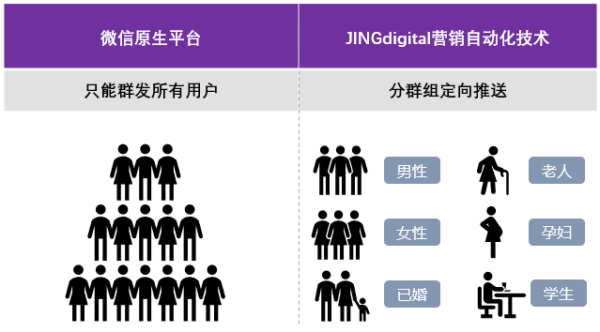 微信也能变为营销平台