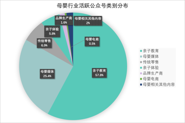 母婴行业活跃公众号类比分别