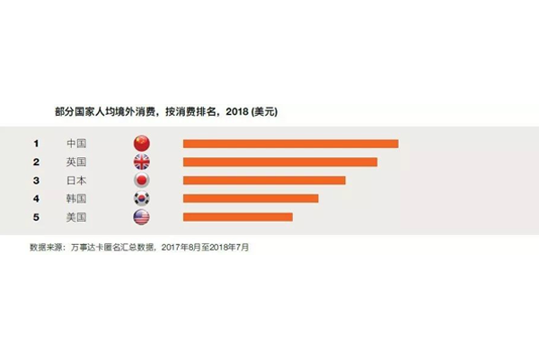 2018年部分国家人均境外消费