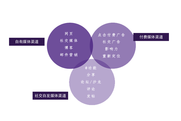 三大内容分发方式示意图