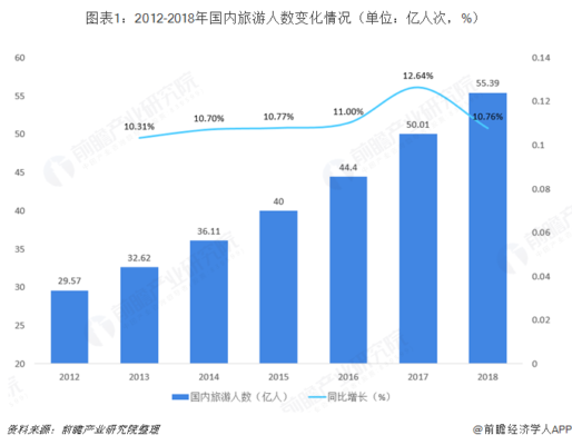 2012-2018年国内旅游人数变化情况