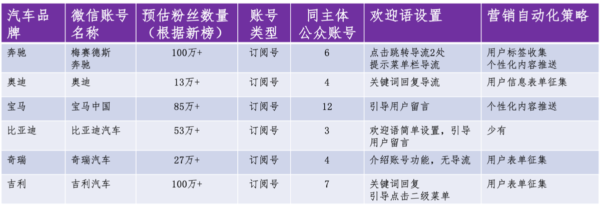 部分汽车品牌微信平台统计