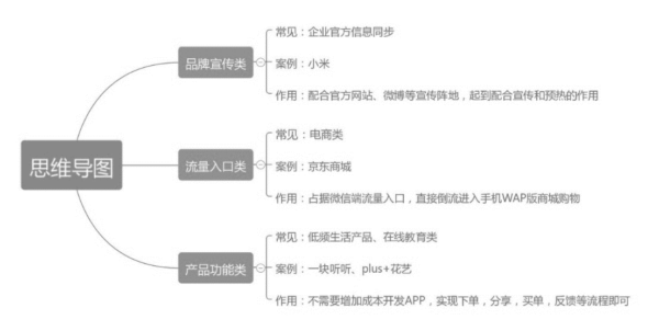 微信服务号运营类型