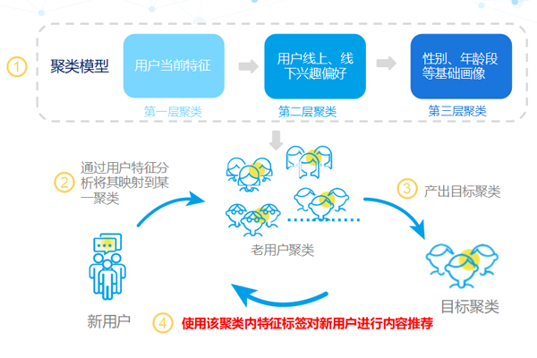 私域流量精细化运营