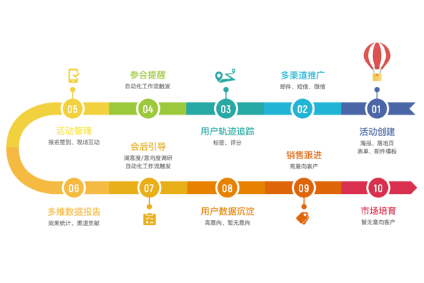 营销自动化从活动到用户追踪的示意过程副本