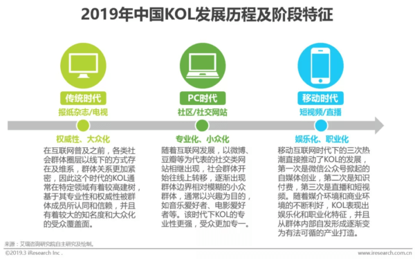 艾瑞咨询：2019年中国KOL发展历程及阶段特征