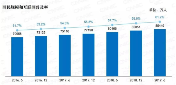 我国网民已达8.54亿，增速大幅放缓（来源：CNNIC）