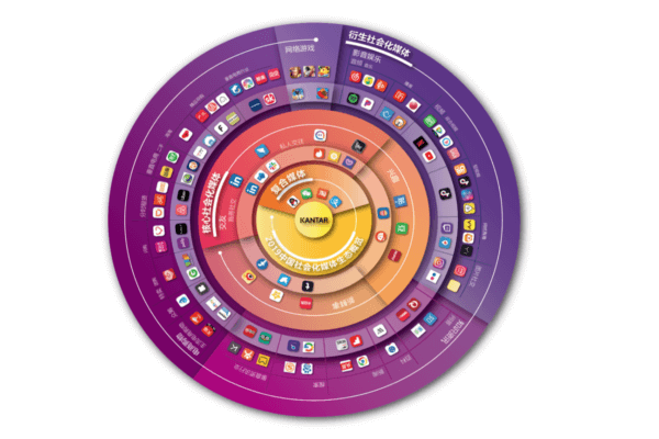 Kantar：2019中国社会化媒体概览