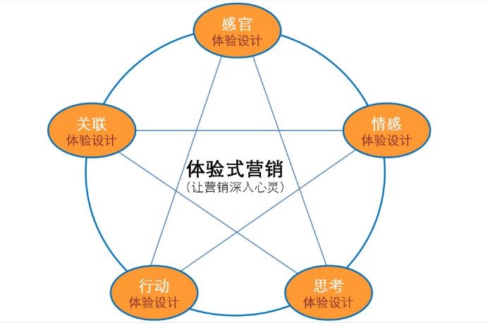 体验式营销五个方面