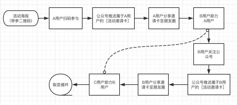 裂变营销流程示例