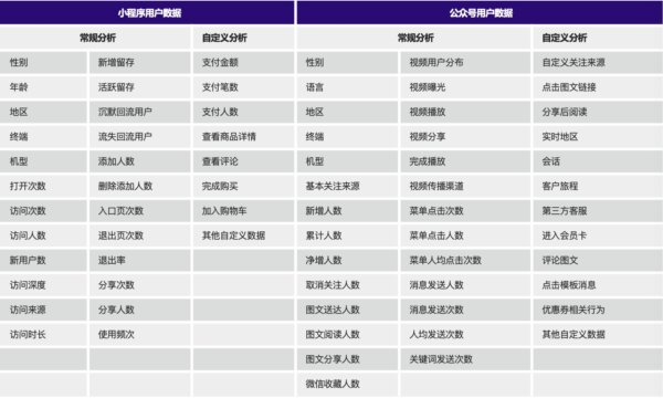 微信小程序及微信公众号中可获取的用户数据