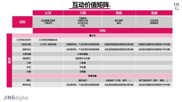 「2019高客单价行业微信数据报告第一部分•互动」白皮书——微信用户互动价值矩阵截图