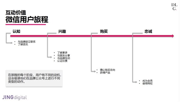 「2019高客单价行业微信数据报告第一部分•互动」白皮书——微信用户旅程截图