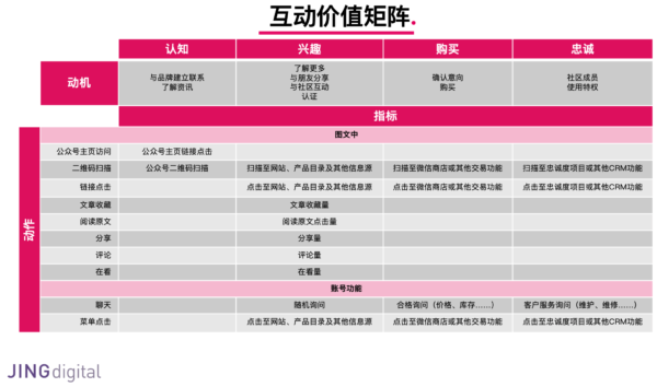 JINGdigital平台用户互动价值矩阵的四个阶段