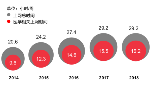 2014-2018以来 医生应用互联网情况统计图