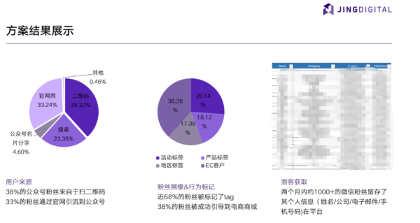 A公司使用微信SCRM平台后结果呈现