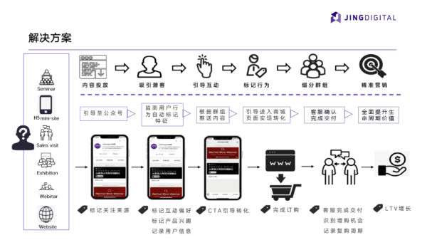 JINGdigital为A公司提供的解决方案