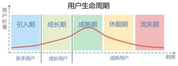 客户生命周期