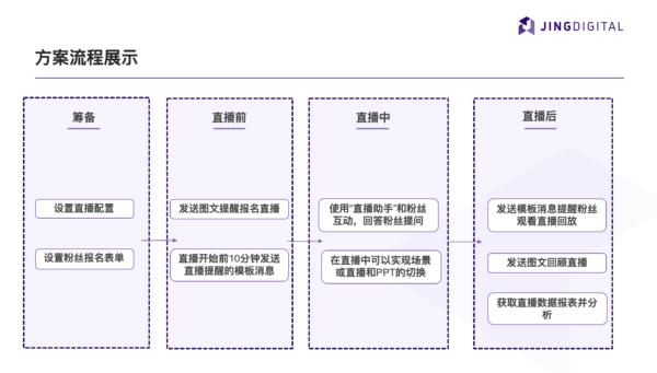 酒店培训集团应用企业网络直播的方案流程展示