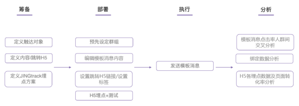 JINGdigital为 A品牌提供的“僵尸粉唤醒”方案执行流程