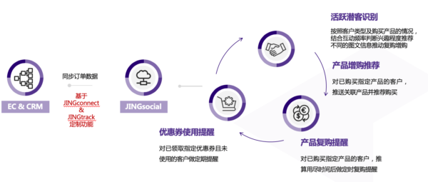 JINGdigital为B企业设定的应用方案