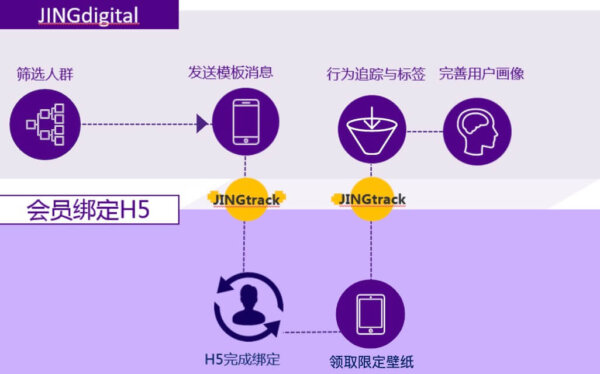 JINGdigital的用户群组、数据追踪与标签完善