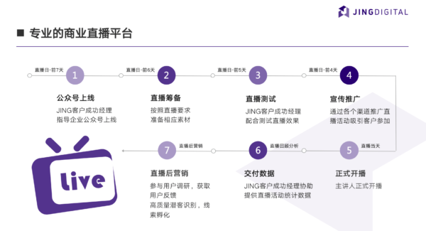 JINGdigital线上直播流程