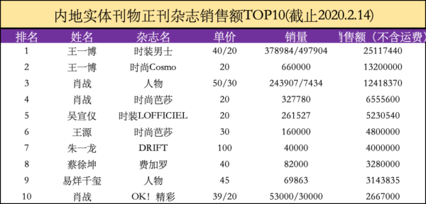 内地实体刊物正刊杂志销售额Top10